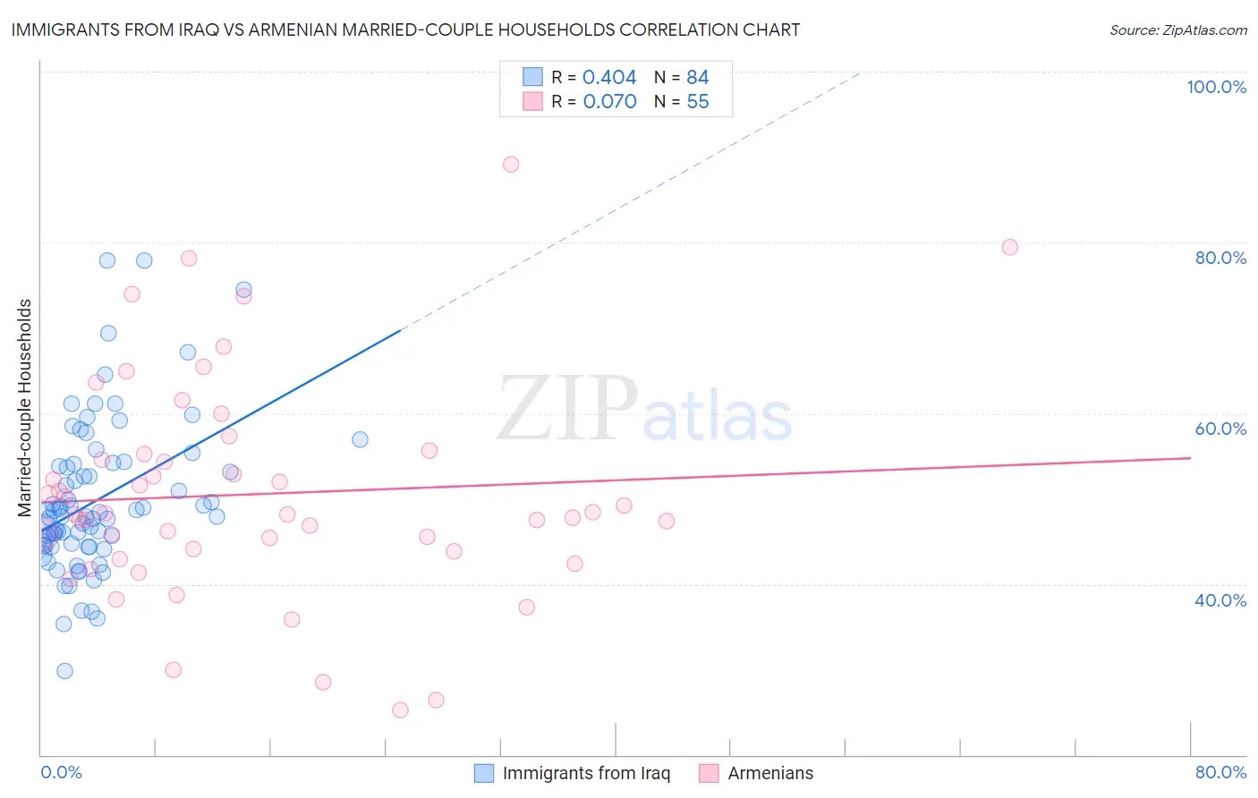 Immigrants from Iraq vs Armenian Married-couple Households