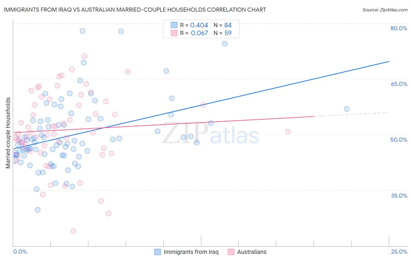 Immigrants from Iraq vs Australian Married-couple Households