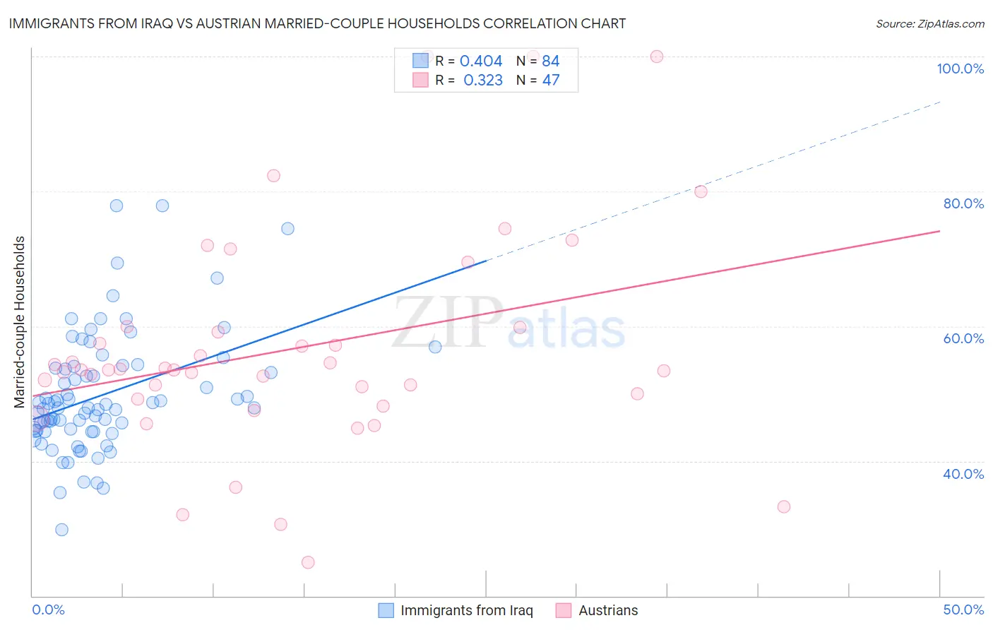 Immigrants from Iraq vs Austrian Married-couple Households