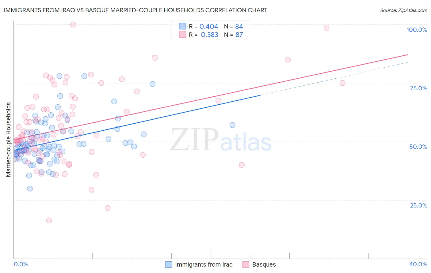 Immigrants from Iraq vs Basque Married-couple Households