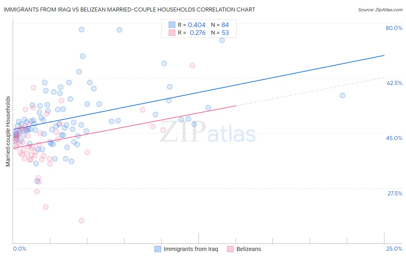 Immigrants from Iraq vs Belizean Married-couple Households