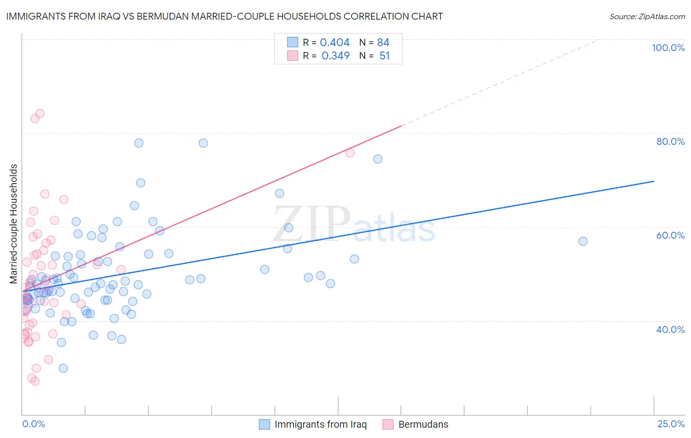 Immigrants from Iraq vs Bermudan Married-couple Households