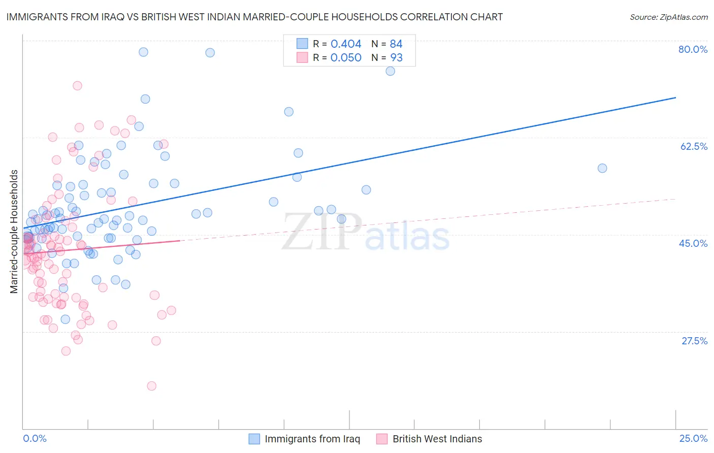 Immigrants from Iraq vs British West Indian Married-couple Households