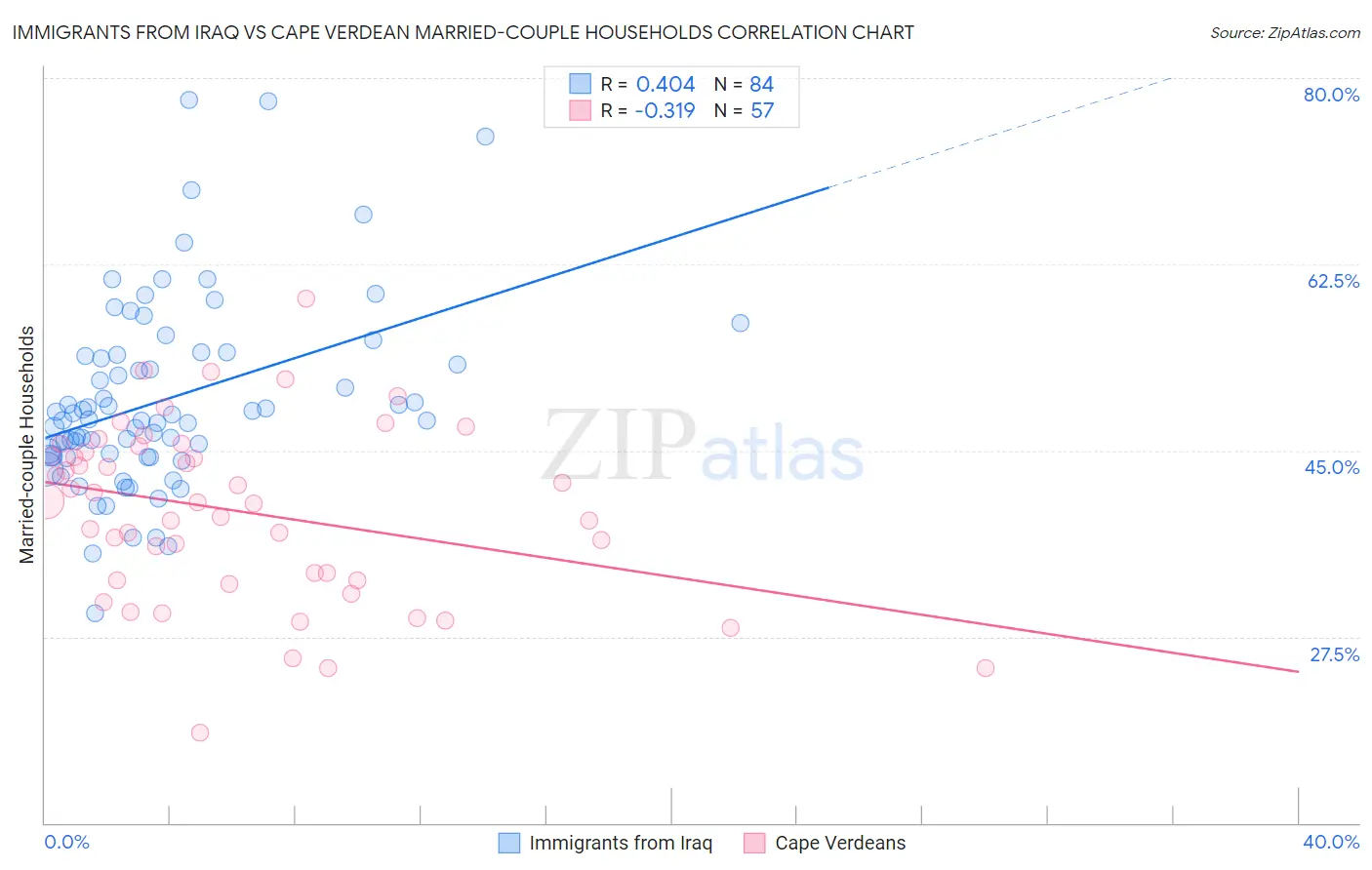 Immigrants from Iraq vs Cape Verdean Married-couple Households