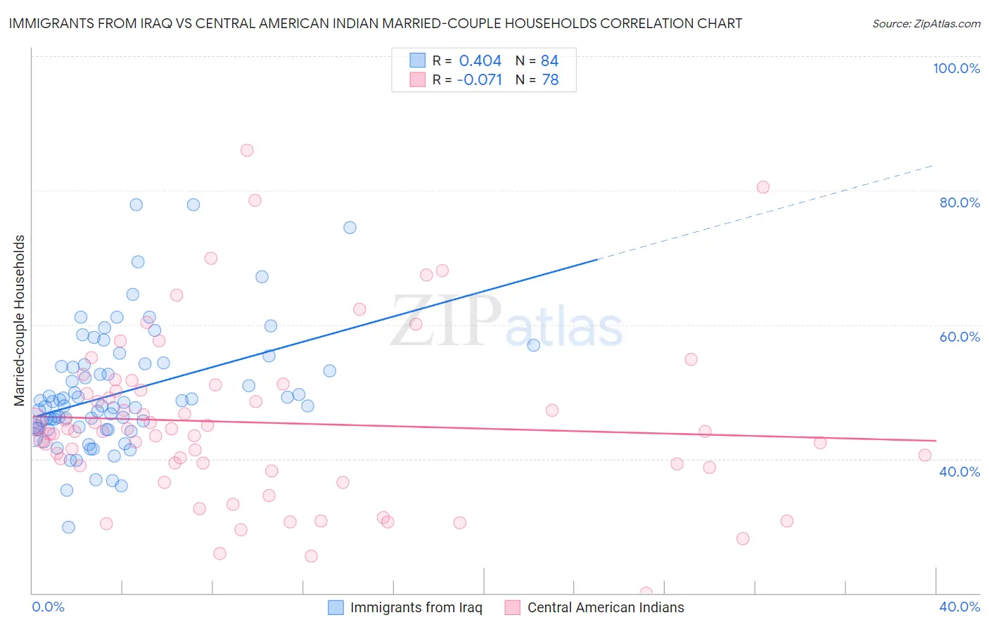 Immigrants from Iraq vs Central American Indian Married-couple Households