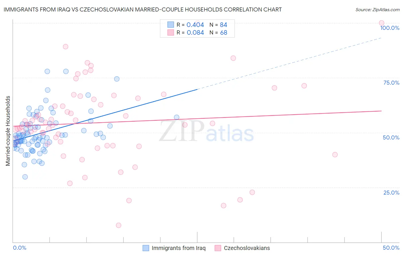 Immigrants from Iraq vs Czechoslovakian Married-couple Households