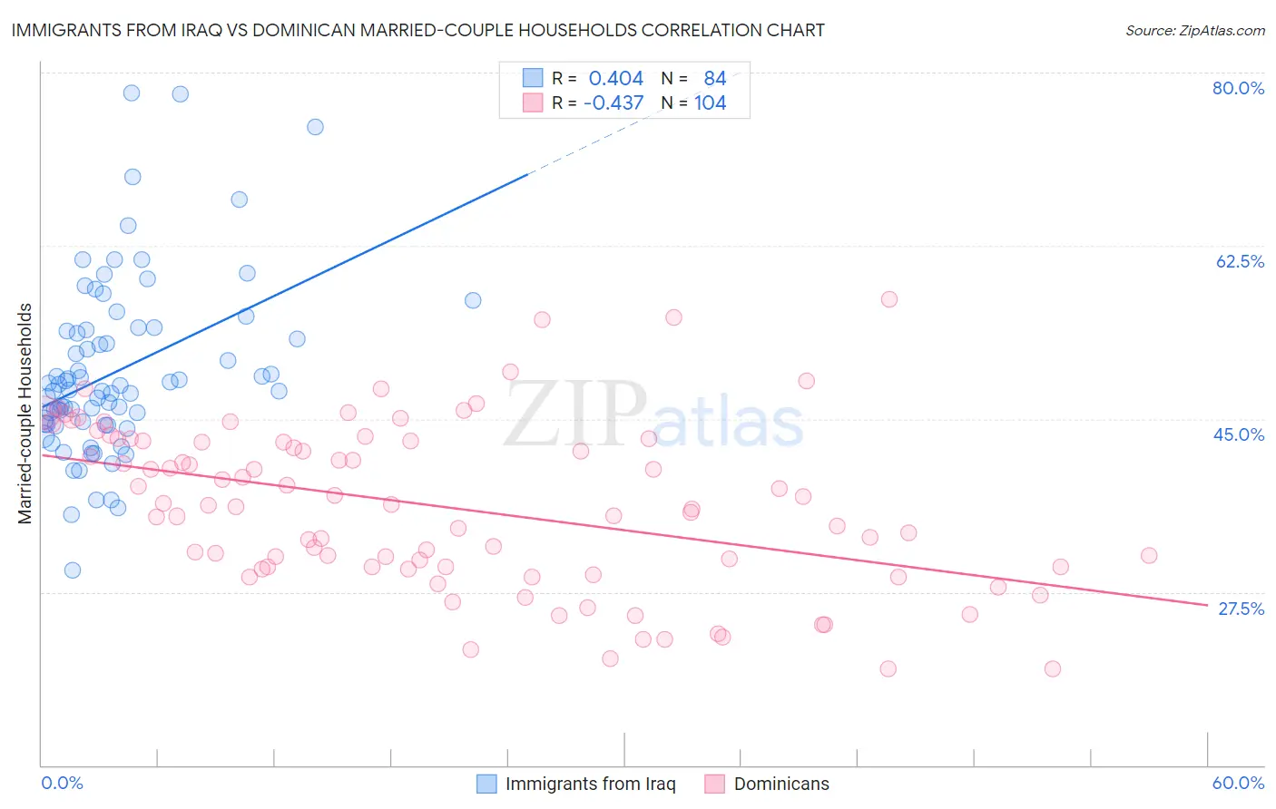 Immigrants from Iraq vs Dominican Married-couple Households
