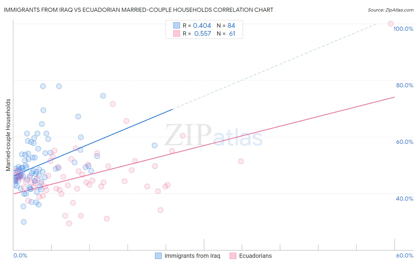 Immigrants from Iraq vs Ecuadorian Married-couple Households