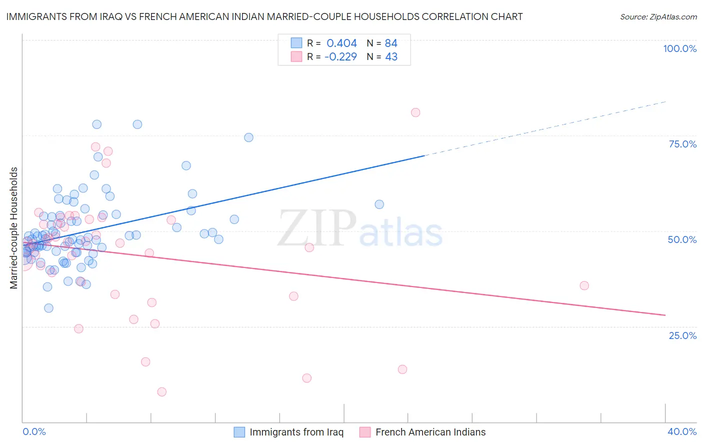 Immigrants from Iraq vs French American Indian Married-couple Households