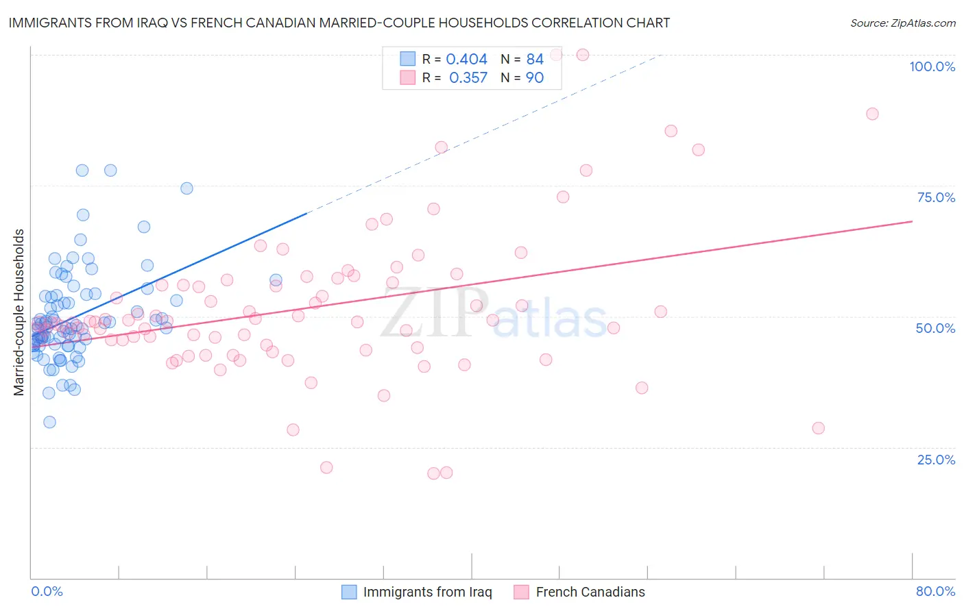 Immigrants from Iraq vs French Canadian Married-couple Households