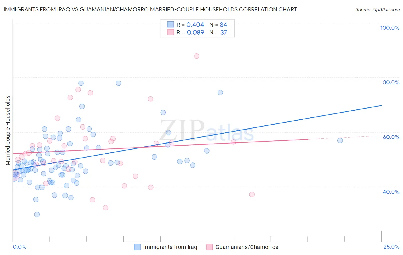 Immigrants from Iraq vs Guamanian/Chamorro Married-couple Households