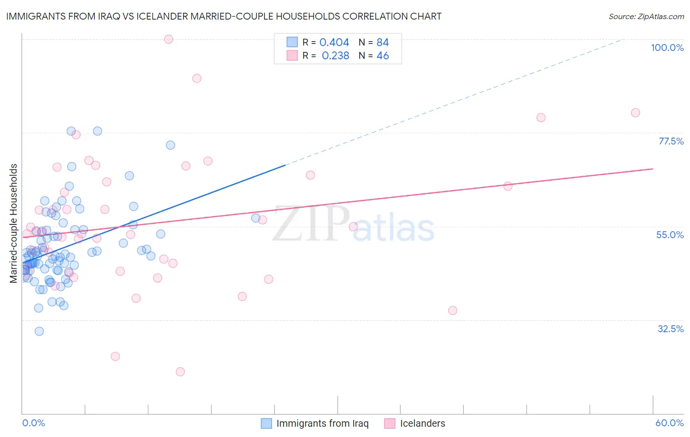 Immigrants from Iraq vs Icelander Married-couple Households