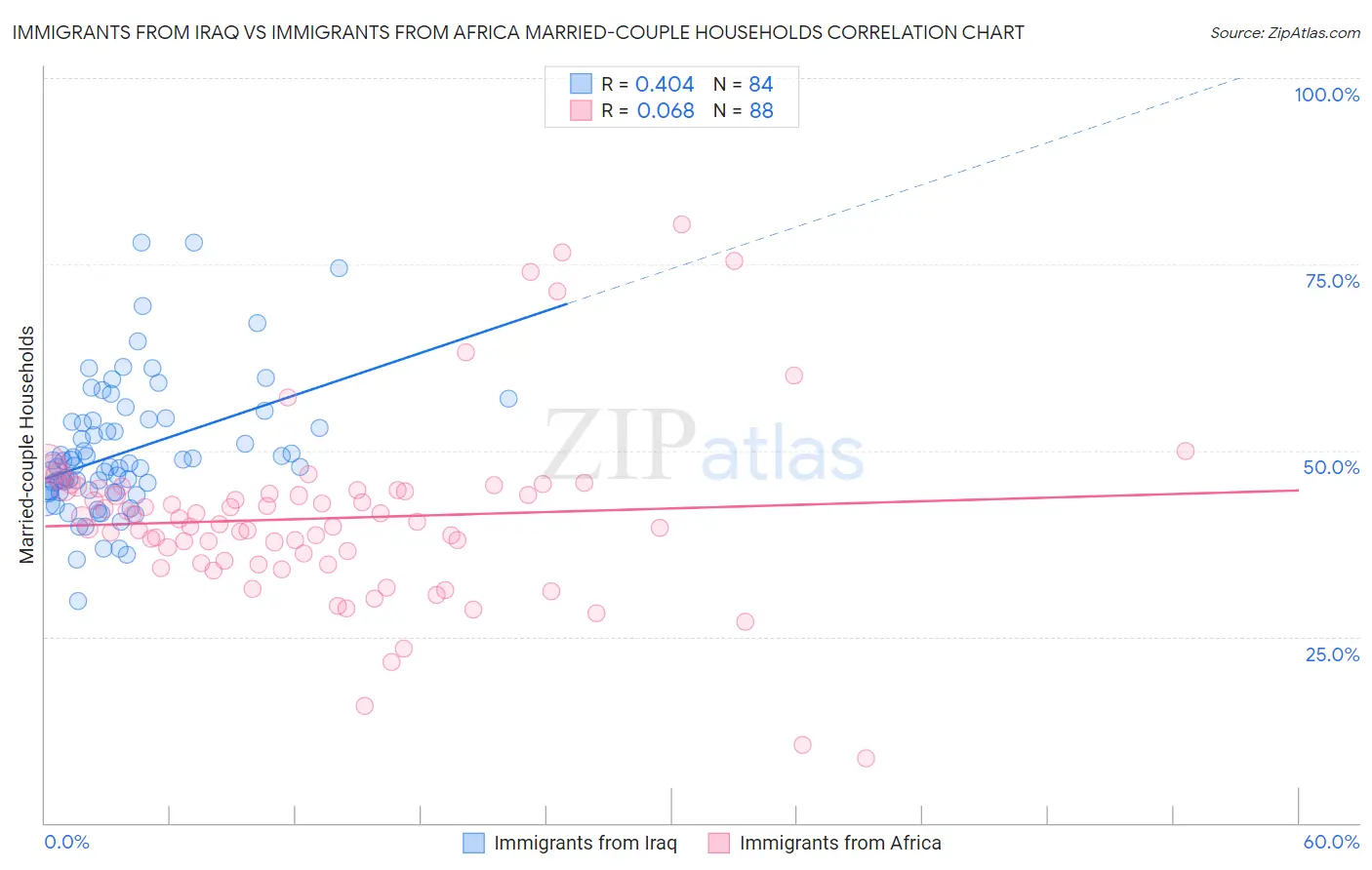 Immigrants from Iraq vs Immigrants from Africa Married-couple Households