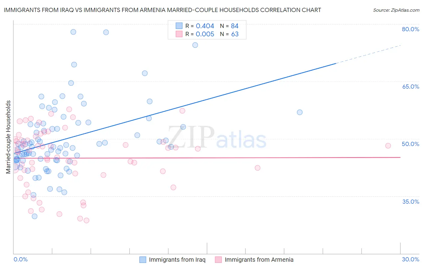 Immigrants from Iraq vs Immigrants from Armenia Married-couple Households