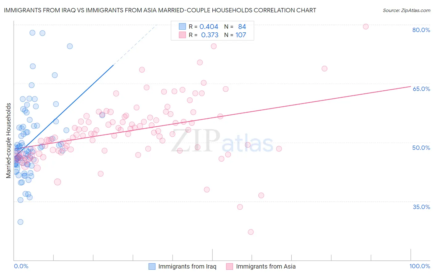 Immigrants from Iraq vs Immigrants from Asia Married-couple Households