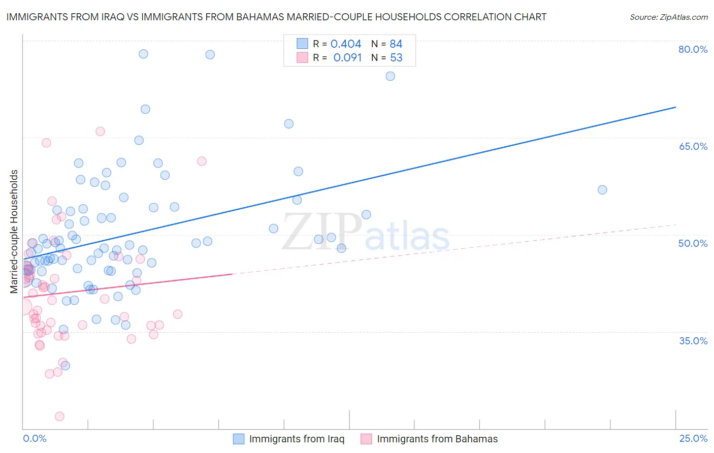 Immigrants from Iraq vs Immigrants from Bahamas Married-couple Households