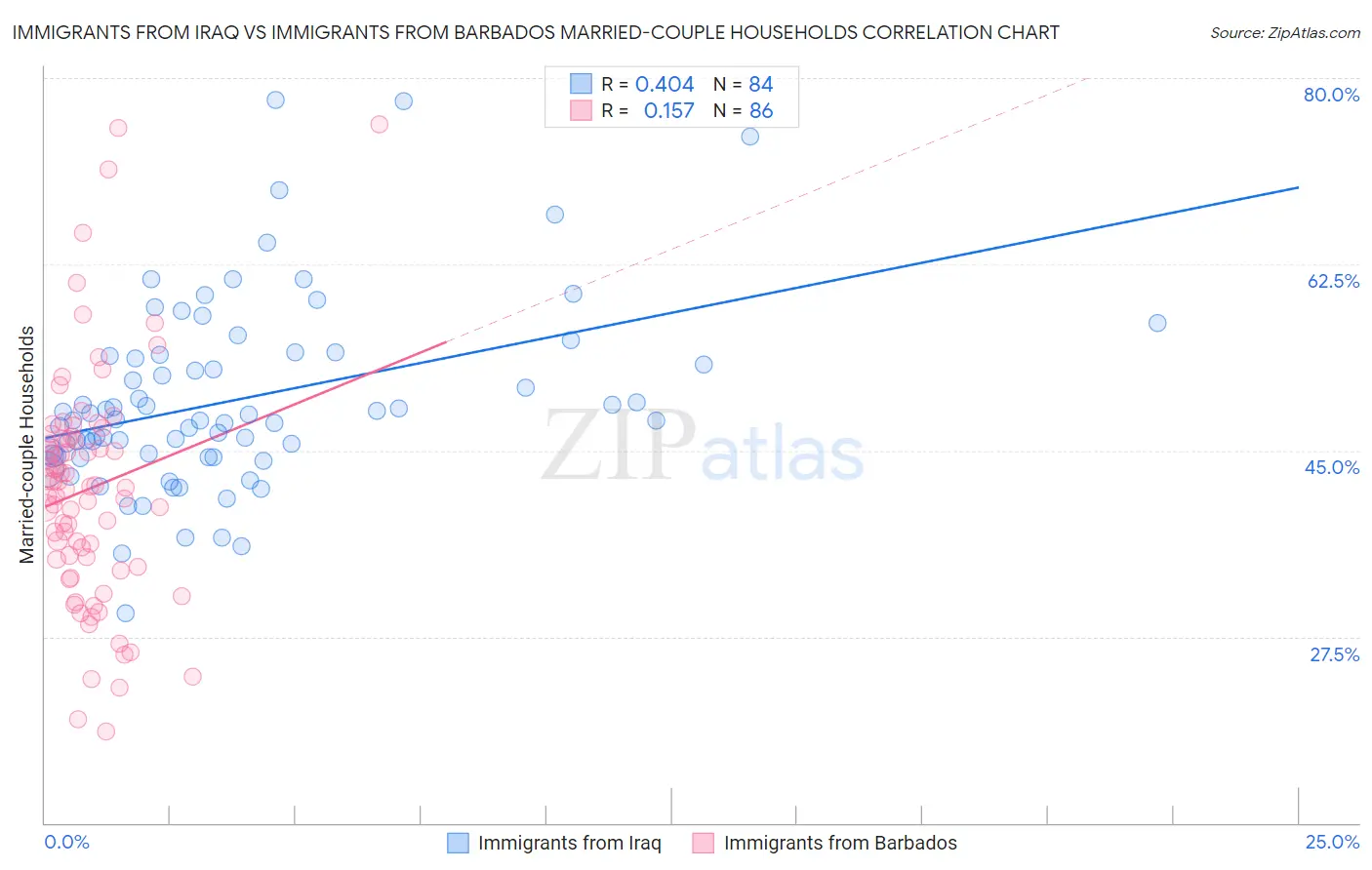 Immigrants from Iraq vs Immigrants from Barbados Married-couple Households