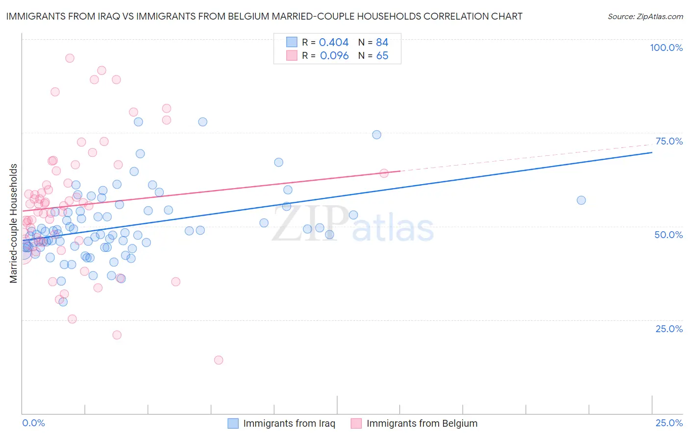 Immigrants from Iraq vs Immigrants from Belgium Married-couple Households