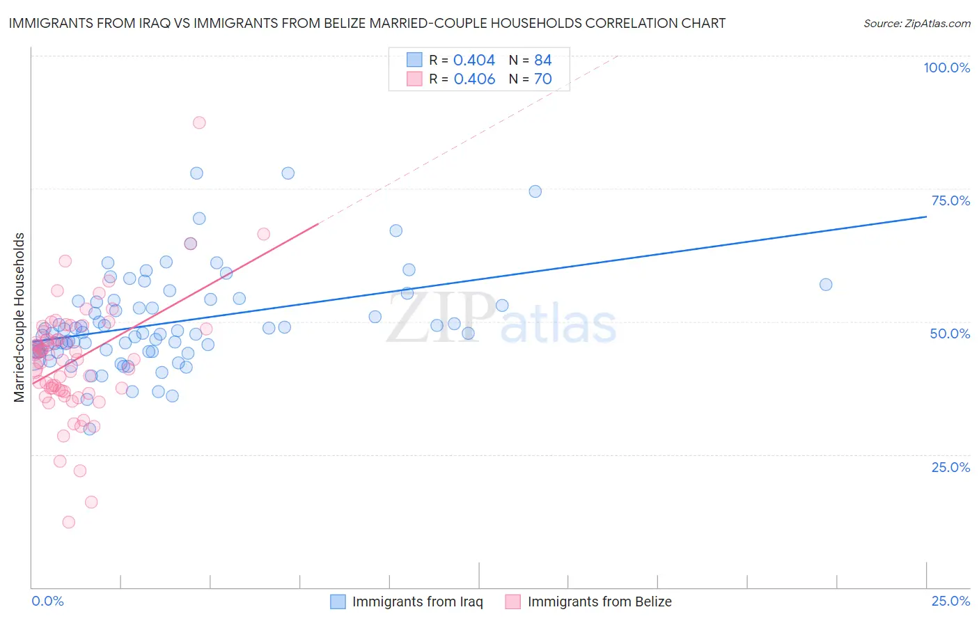 Immigrants from Iraq vs Immigrants from Belize Married-couple Households