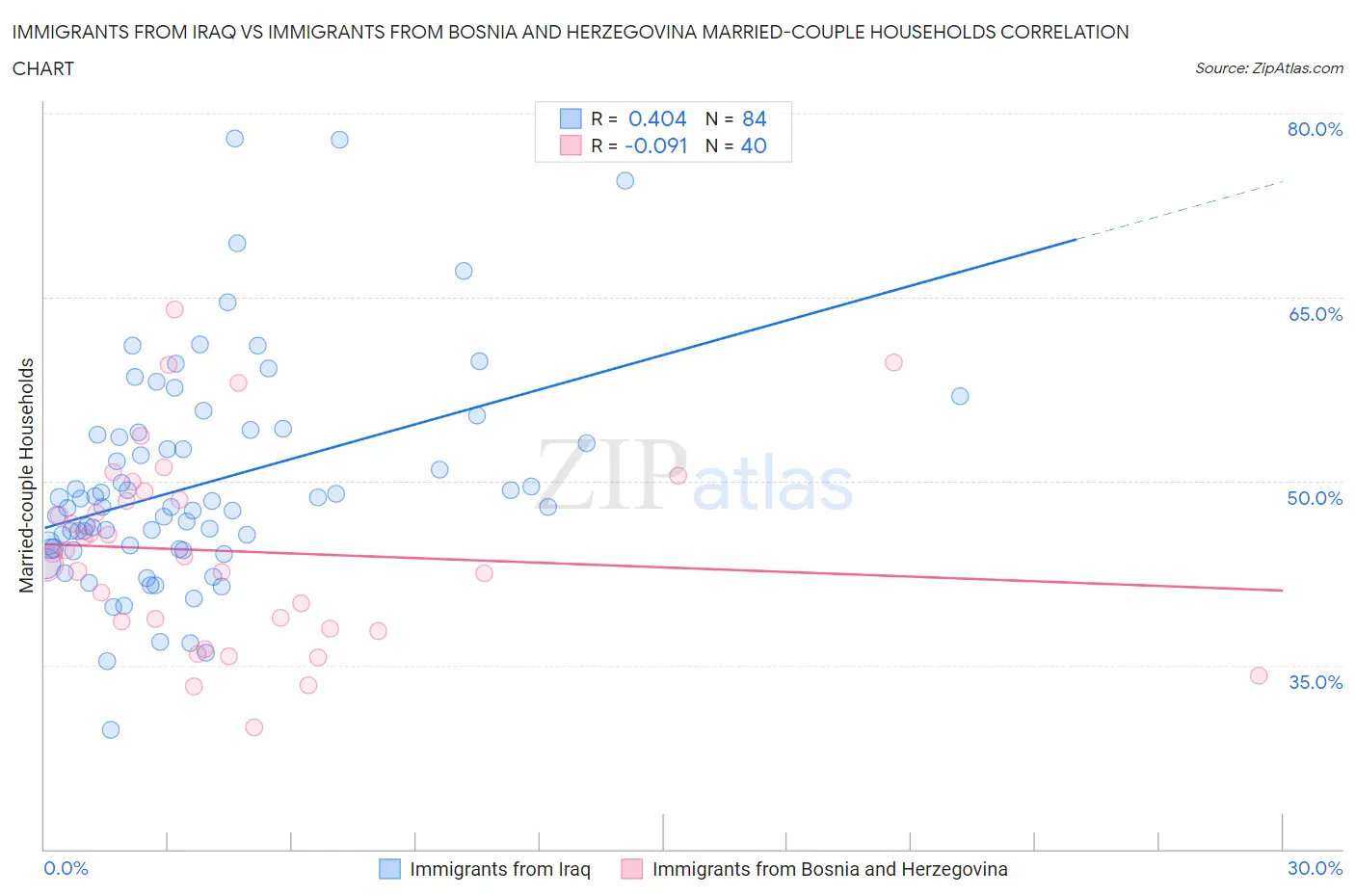 Immigrants from Iraq vs Immigrants from Bosnia and Herzegovina Married-couple Households