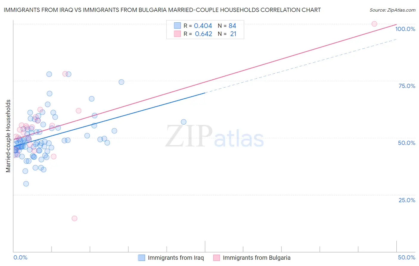 Immigrants from Iraq vs Immigrants from Bulgaria Married-couple Households