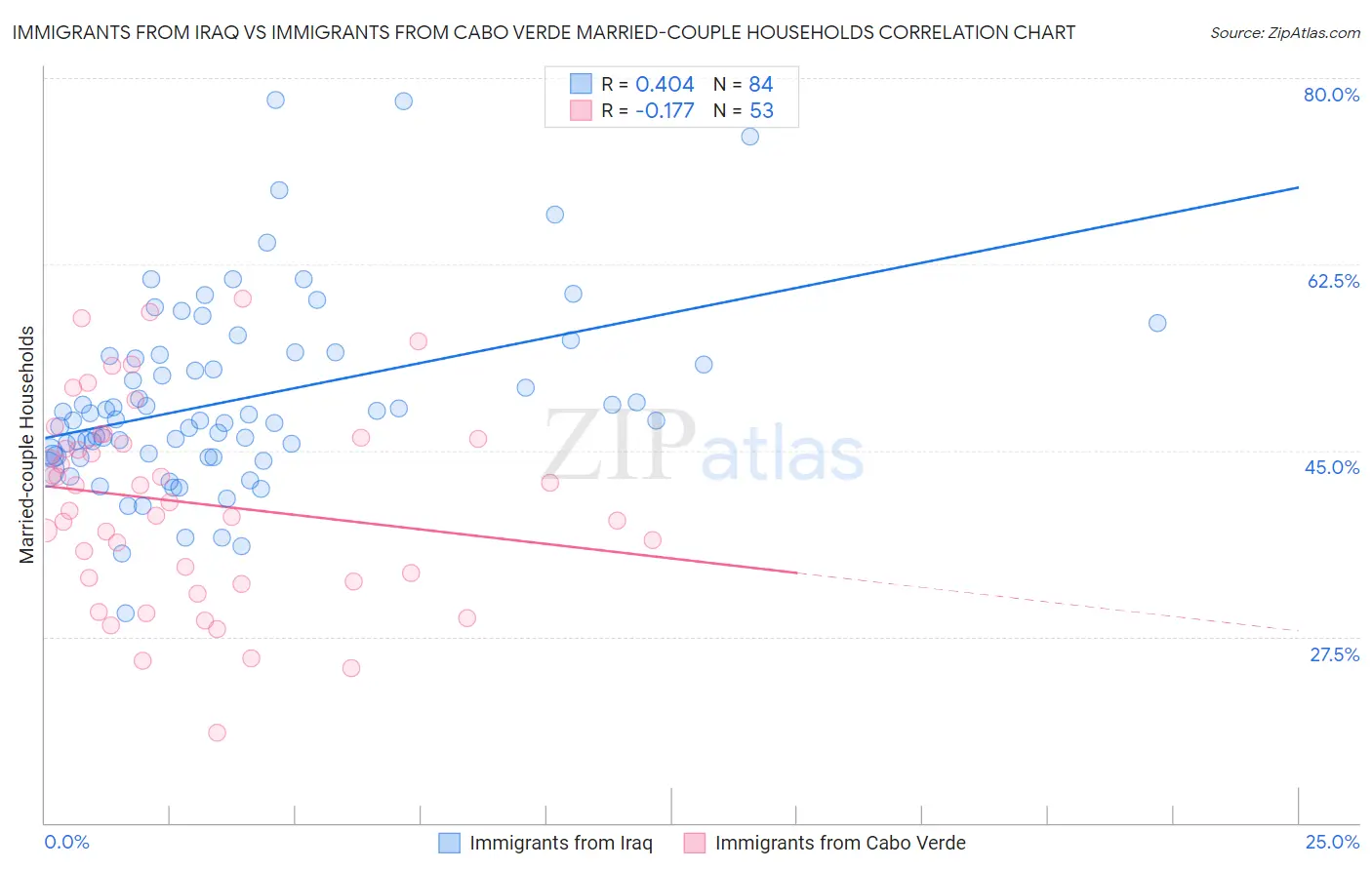 Immigrants from Iraq vs Immigrants from Cabo Verde Married-couple Households