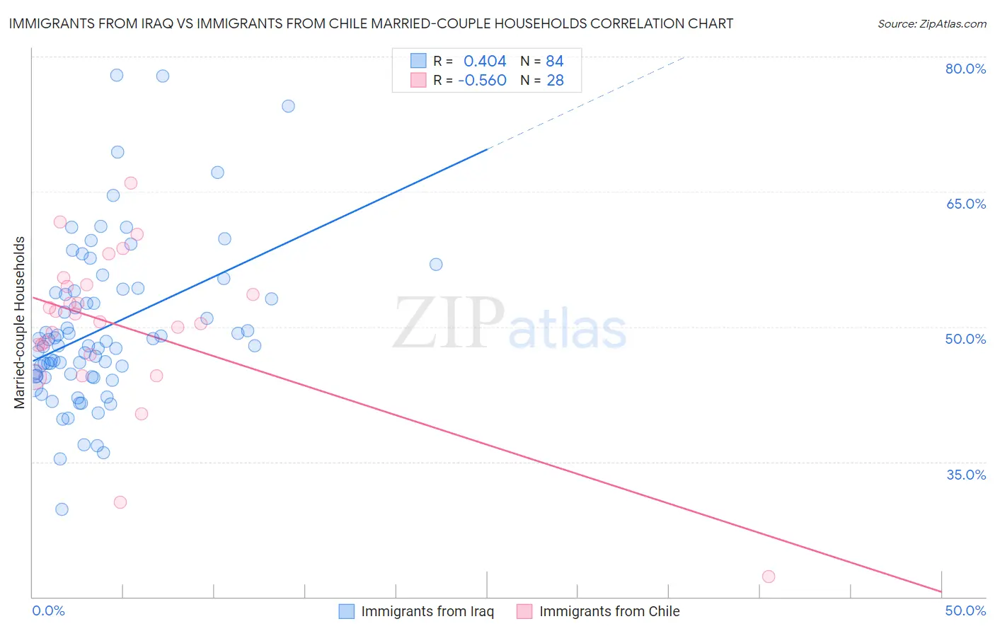 Immigrants from Iraq vs Immigrants from Chile Married-couple Households