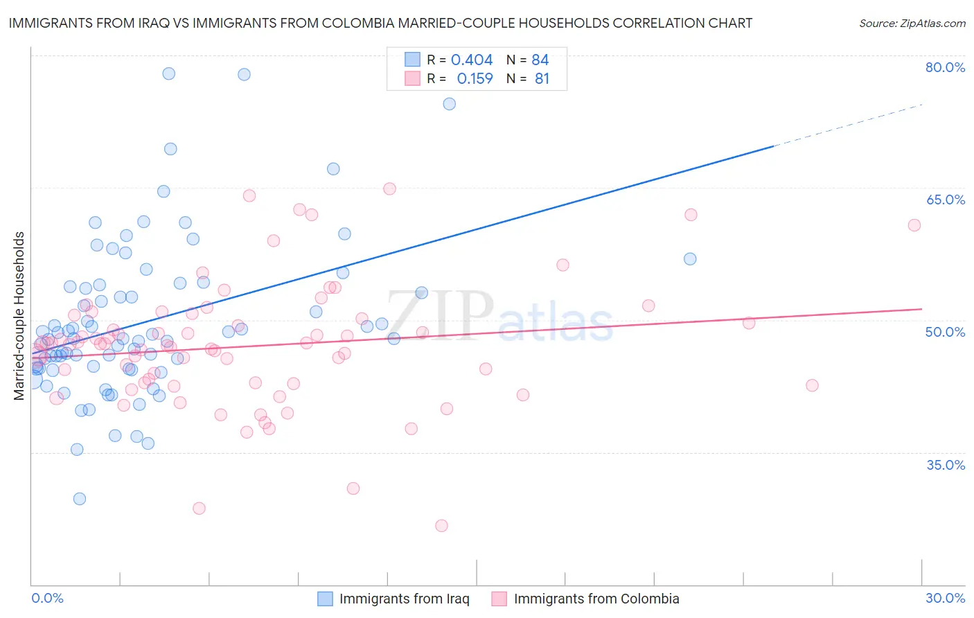 Immigrants from Iraq vs Immigrants from Colombia Married-couple Households