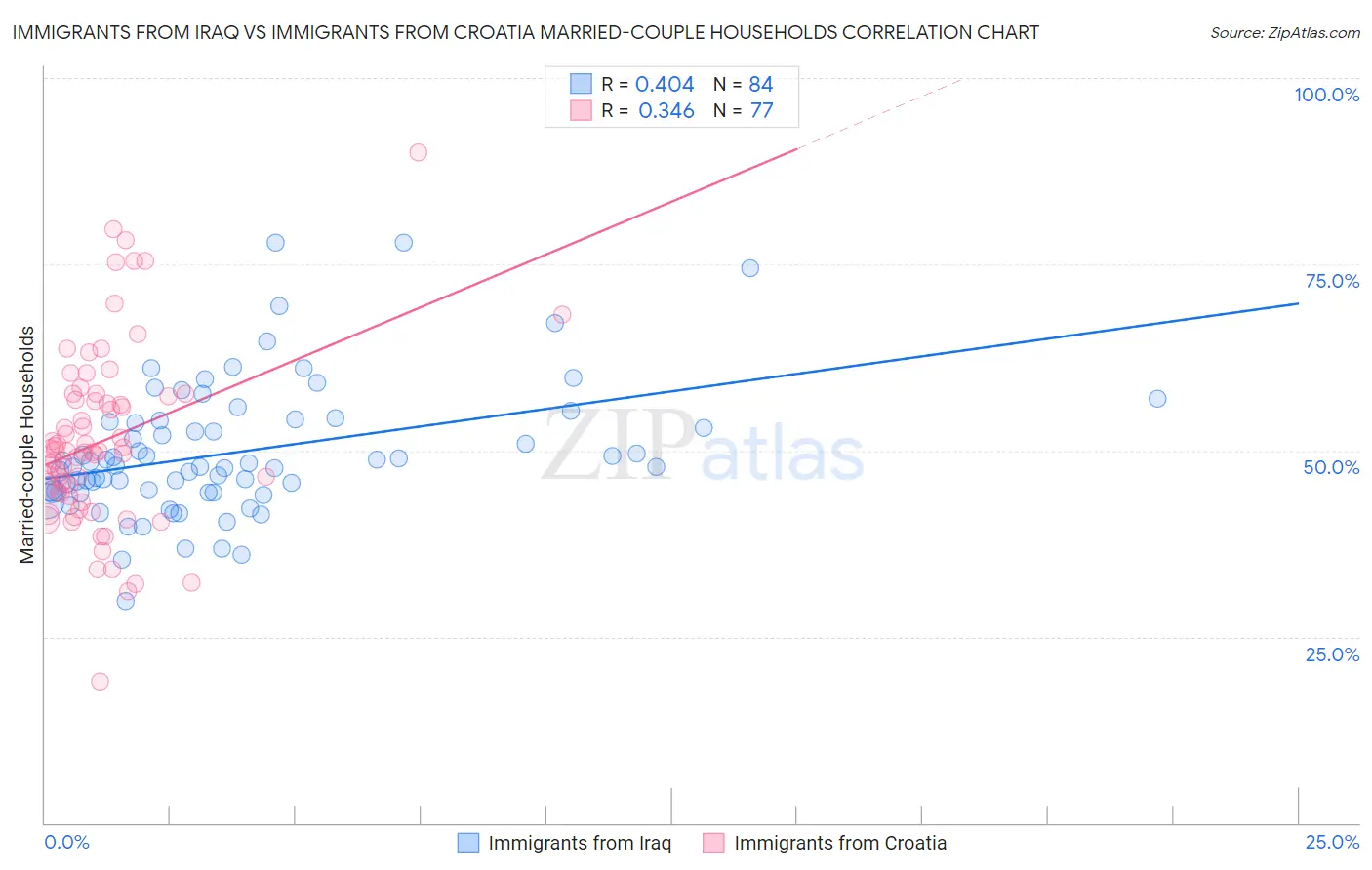 Immigrants from Iraq vs Immigrants from Croatia Married-couple Households