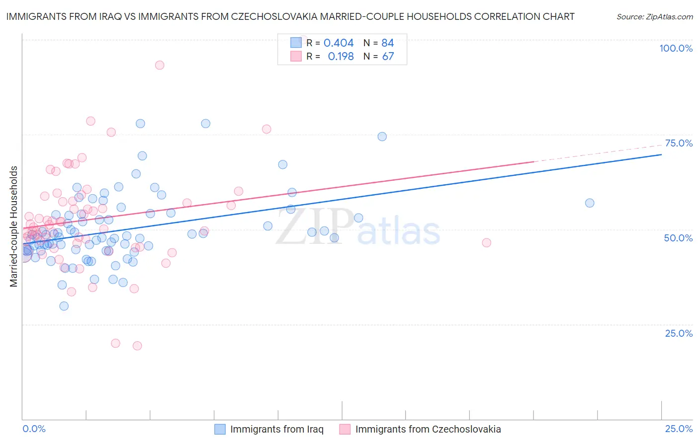 Immigrants from Iraq vs Immigrants from Czechoslovakia Married-couple Households