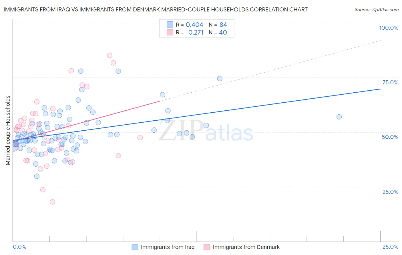 Immigrants from Iraq vs Immigrants from Denmark Married-couple Households