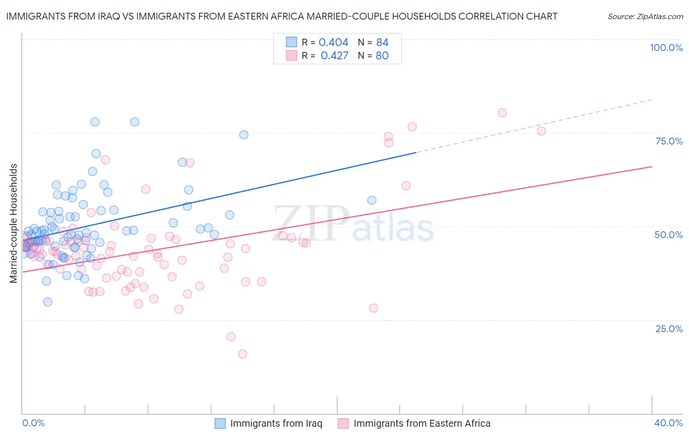 Immigrants from Iraq vs Immigrants from Eastern Africa Married-couple Households