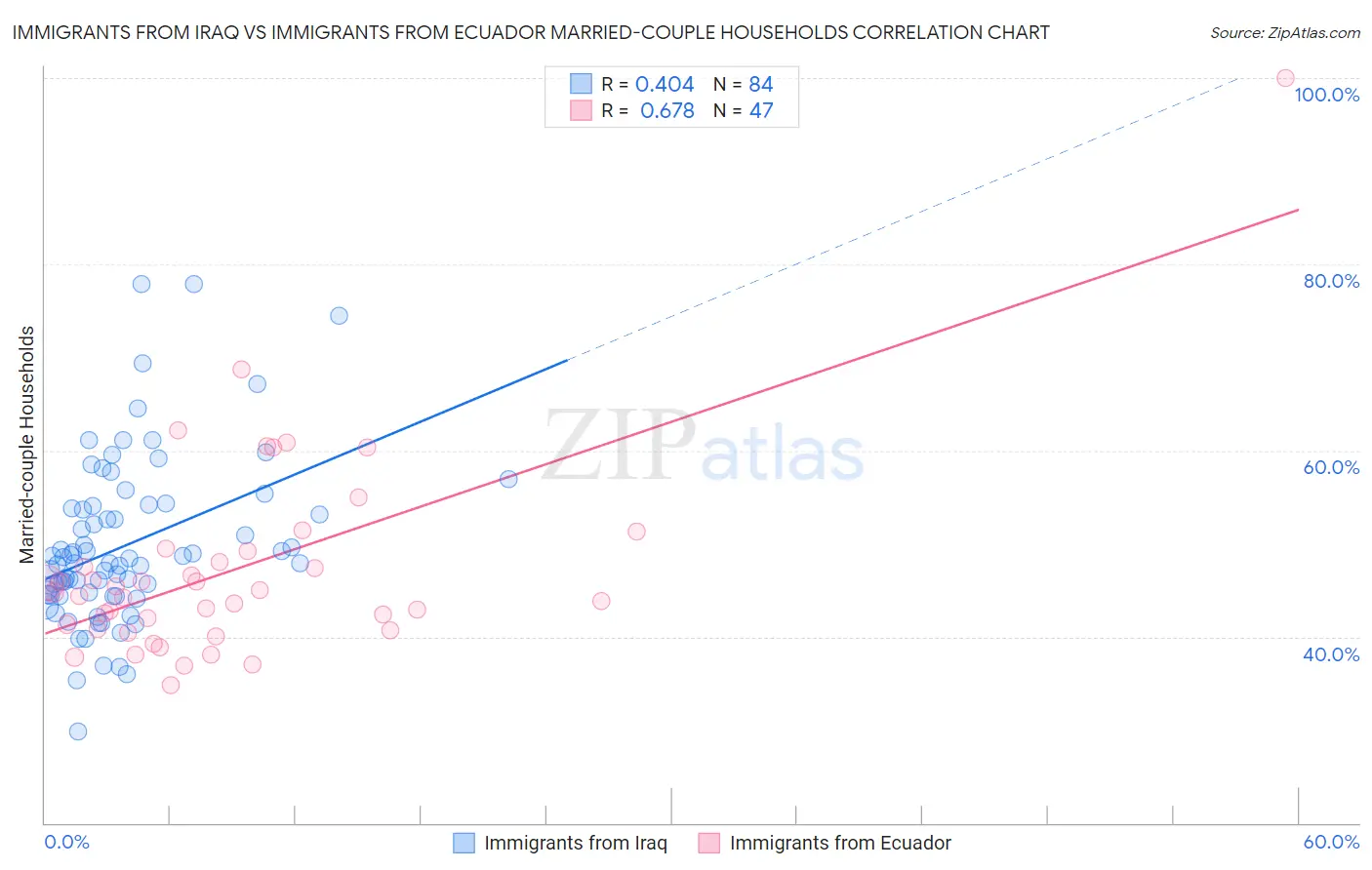 Immigrants from Iraq vs Immigrants from Ecuador Married-couple Households