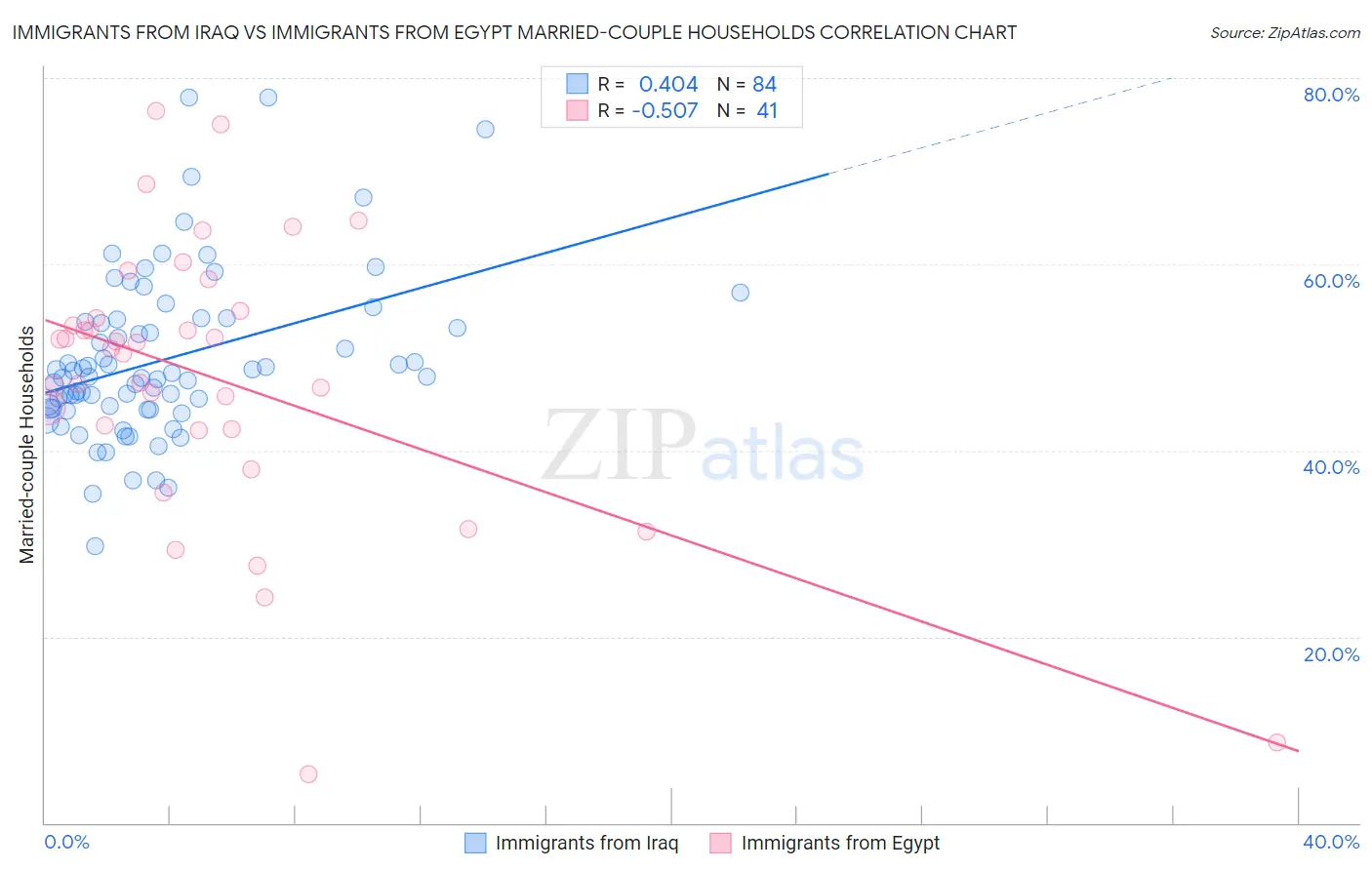 Immigrants from Iraq vs Immigrants from Egypt Married-couple Households