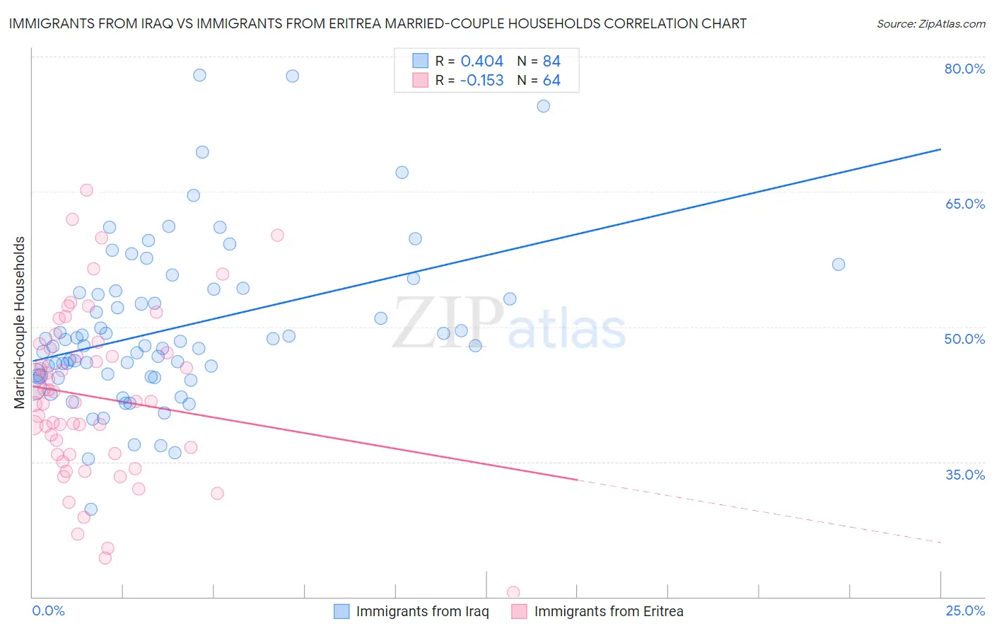 Immigrants from Iraq vs Immigrants from Eritrea Married-couple Households