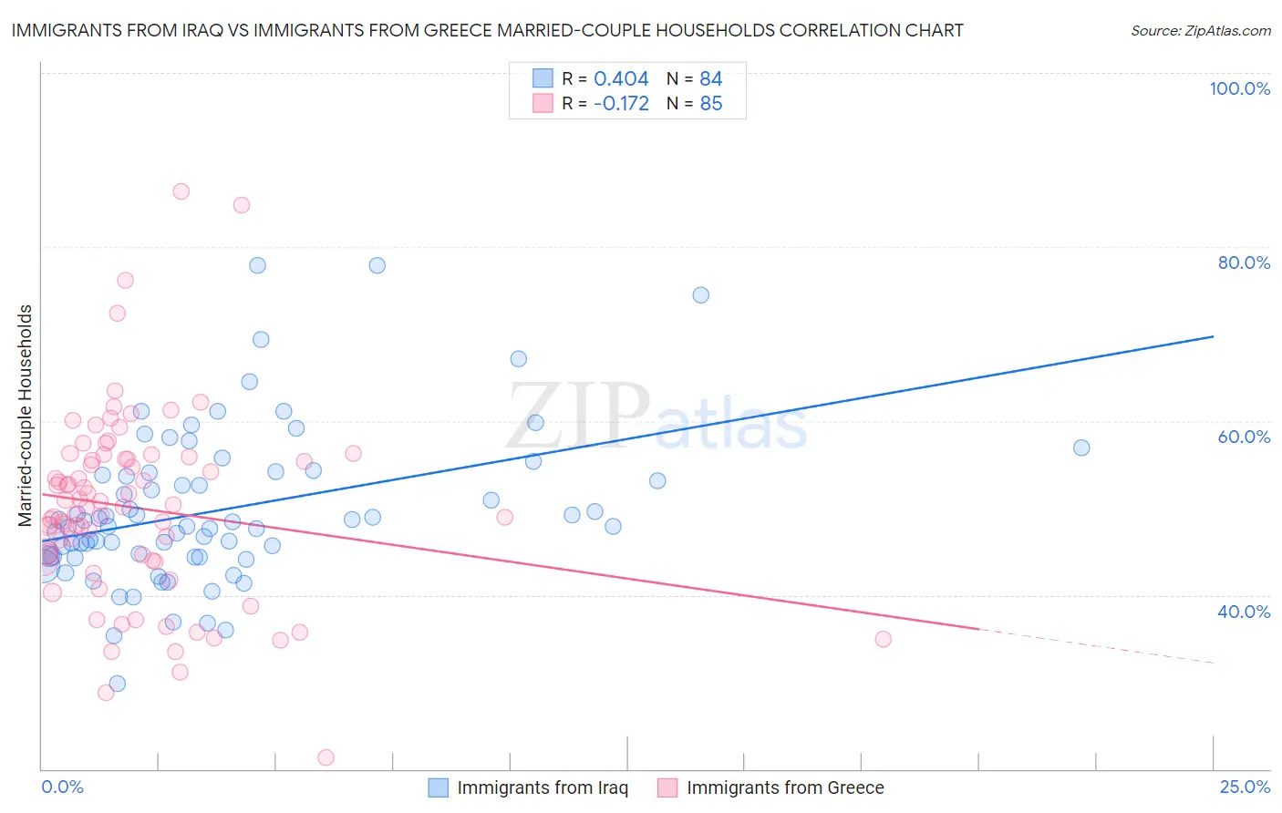 Immigrants from Iraq vs Immigrants from Greece Married-couple Households