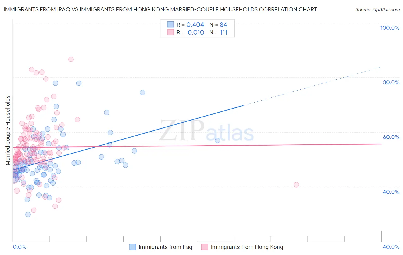Immigrants from Iraq vs Immigrants from Hong Kong Married-couple Households