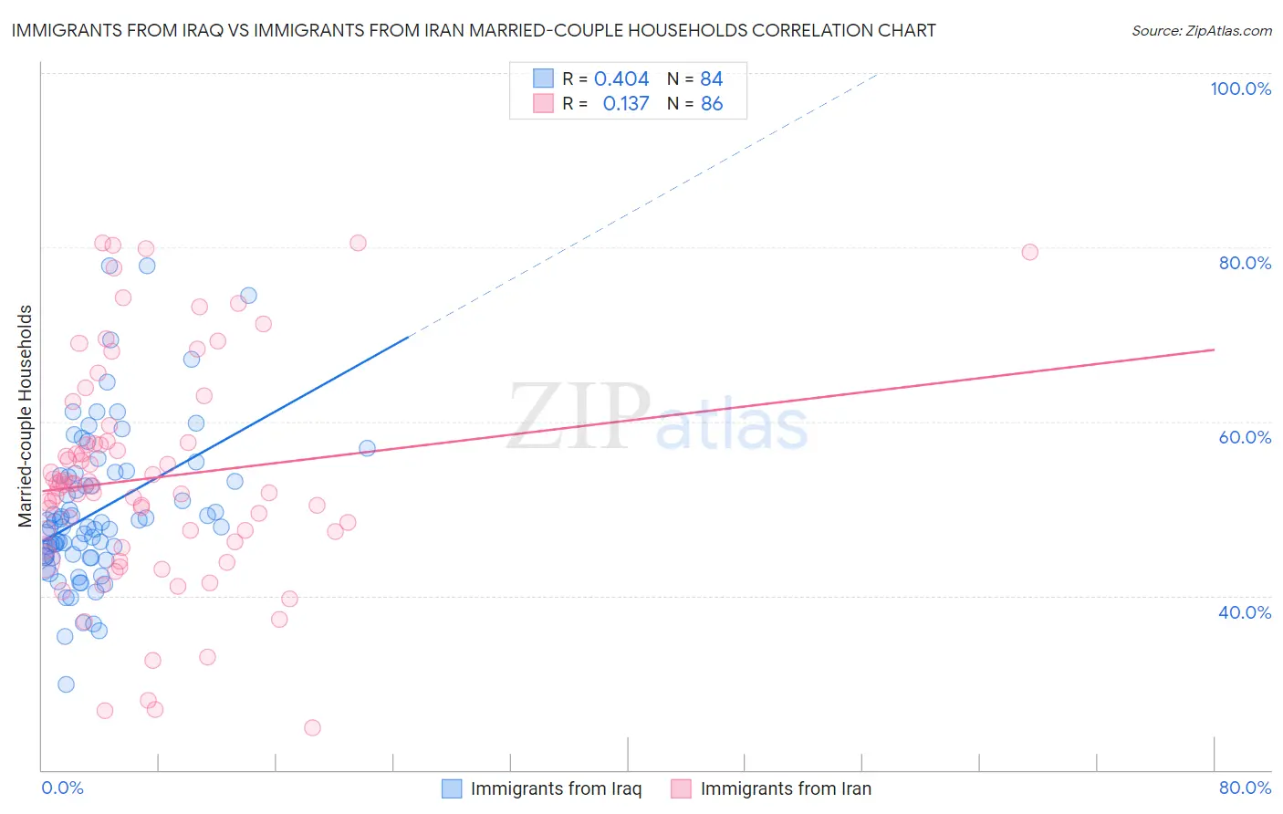 Immigrants from Iraq vs Immigrants from Iran Married-couple Households