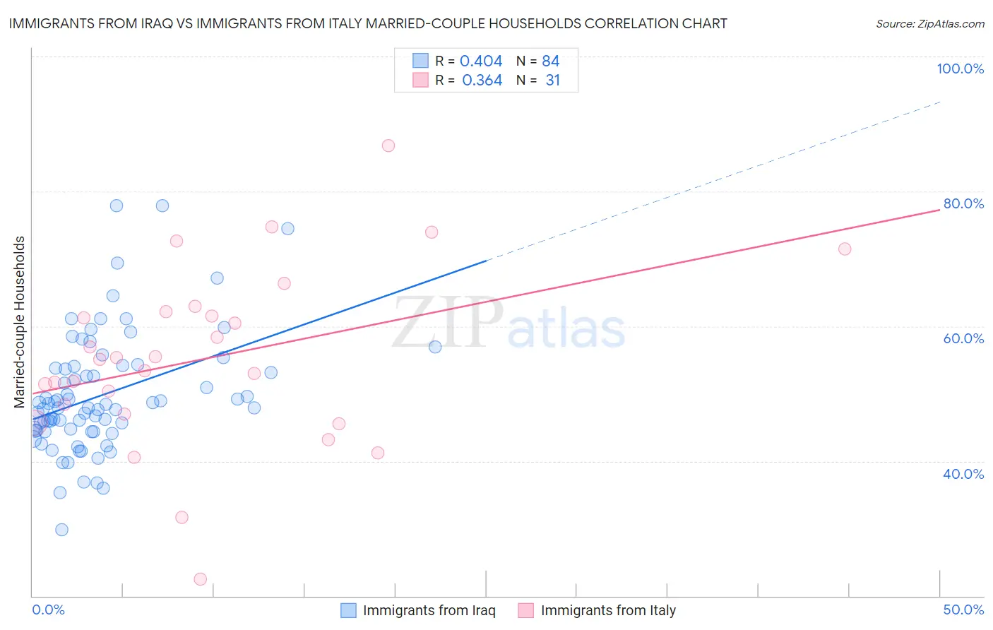 Immigrants from Iraq vs Immigrants from Italy Married-couple Households