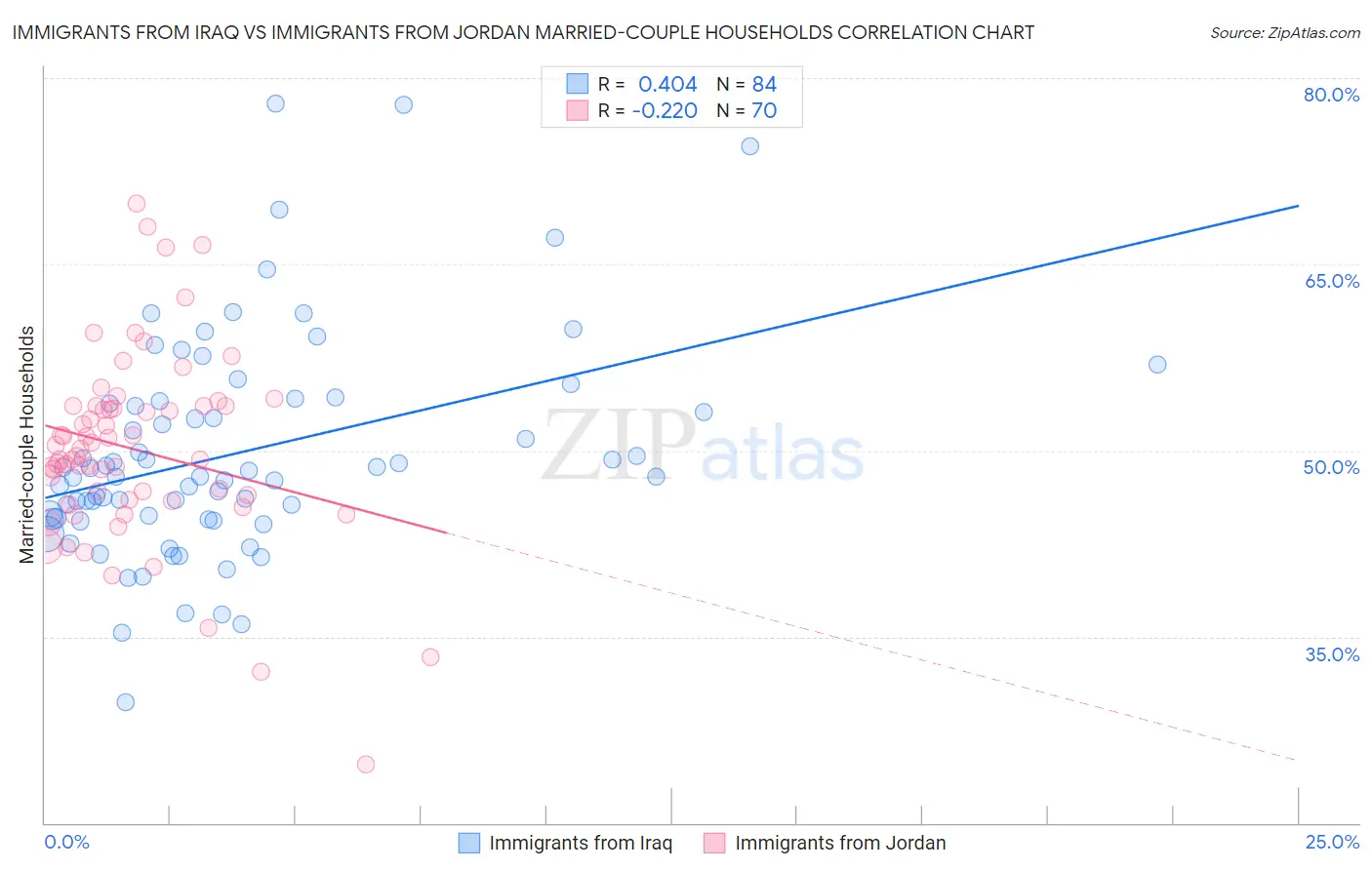 Immigrants from Iraq vs Immigrants from Jordan Married-couple Households