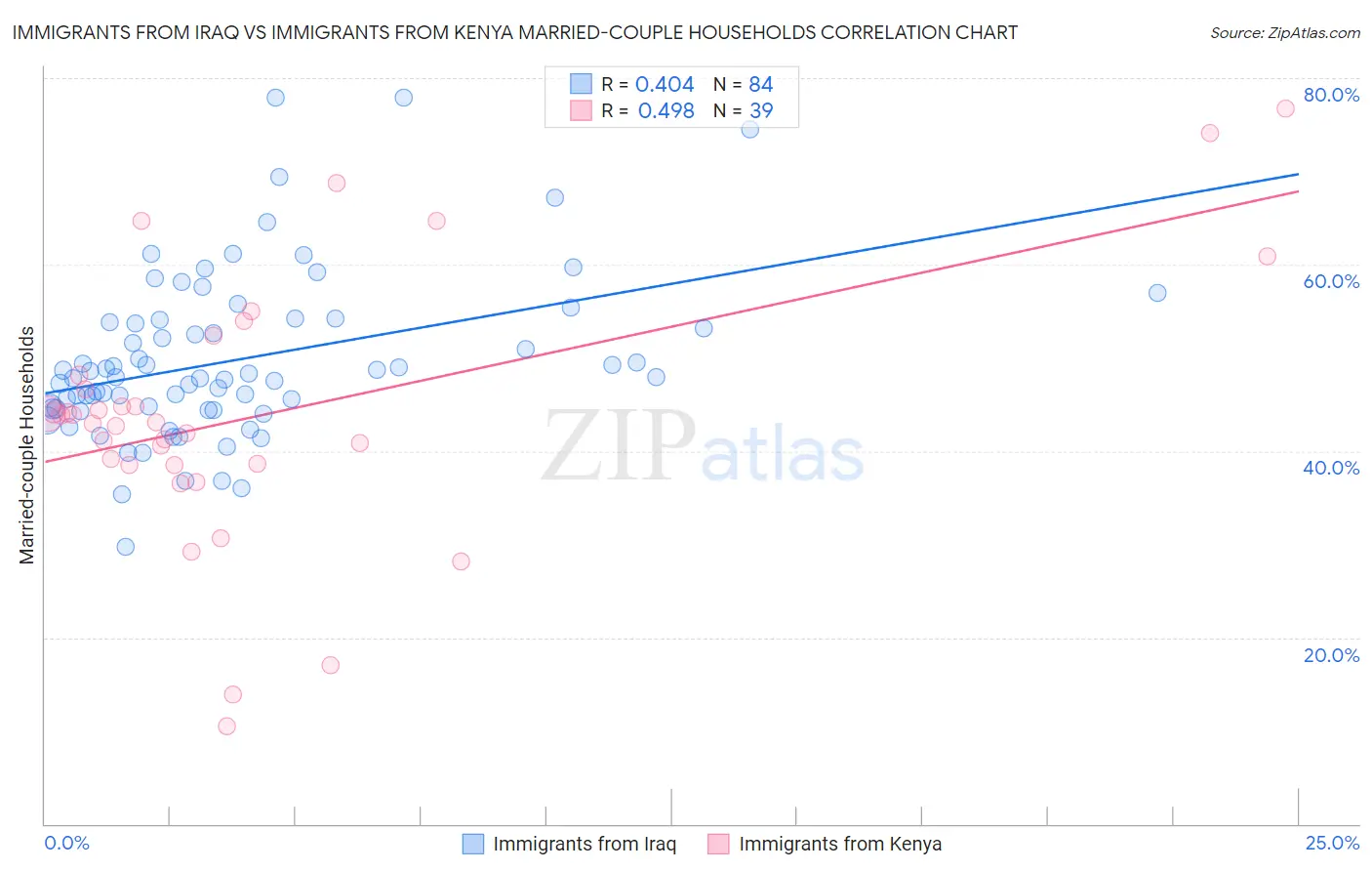 Immigrants from Iraq vs Immigrants from Kenya Married-couple Households