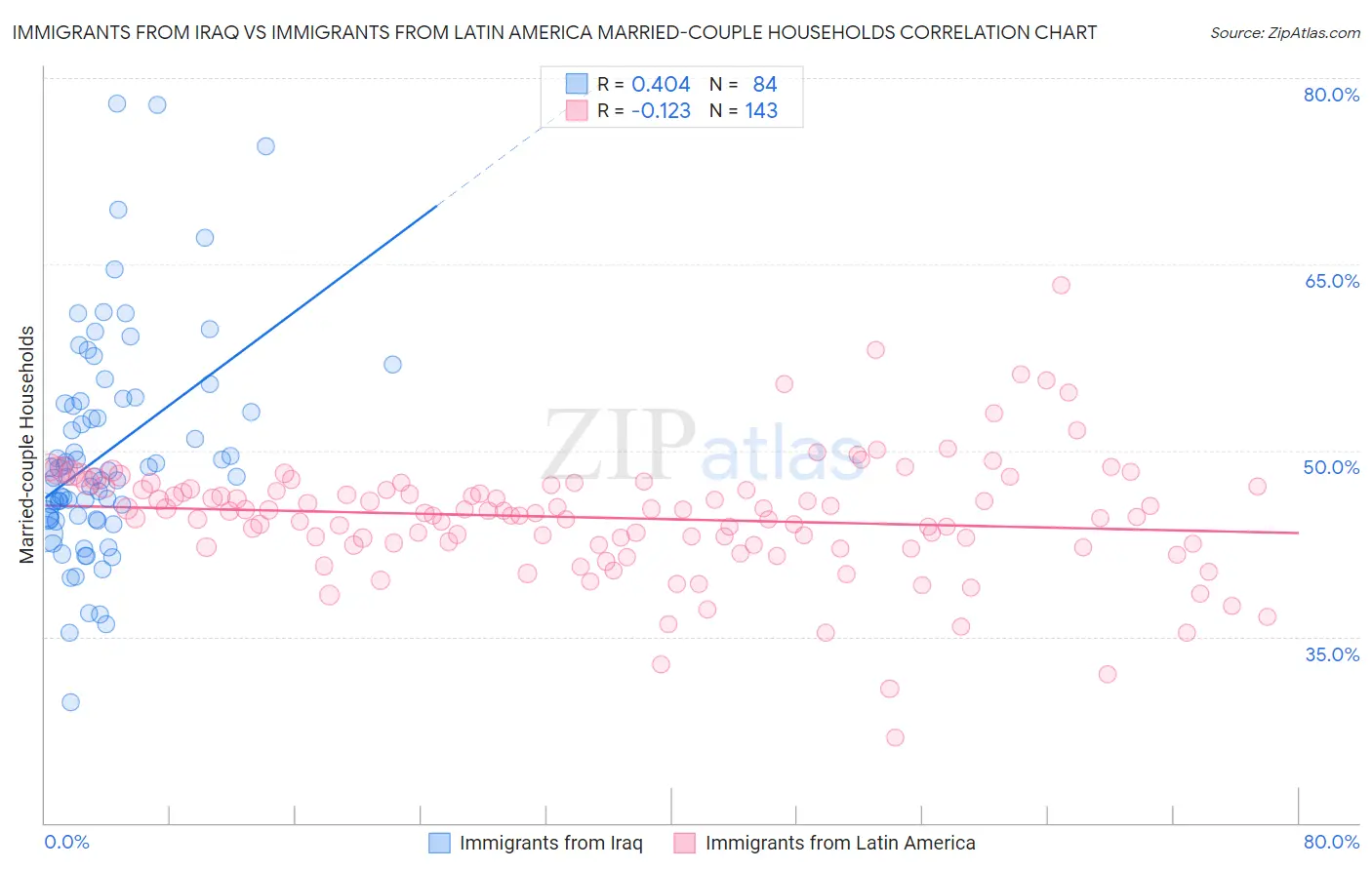 Immigrants from Iraq vs Immigrants from Latin America Married-couple Households
