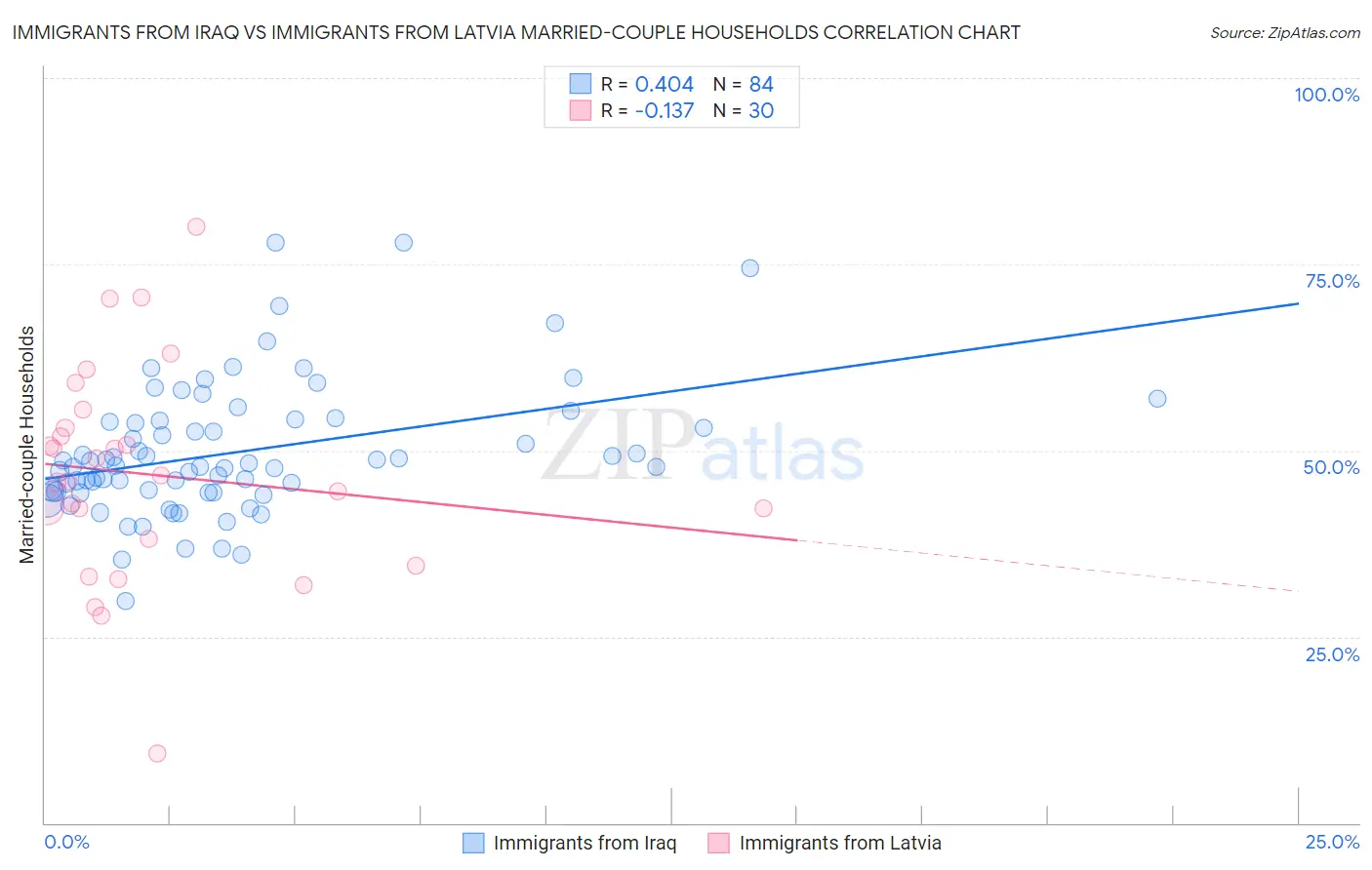 Immigrants from Iraq vs Immigrants from Latvia Married-couple Households