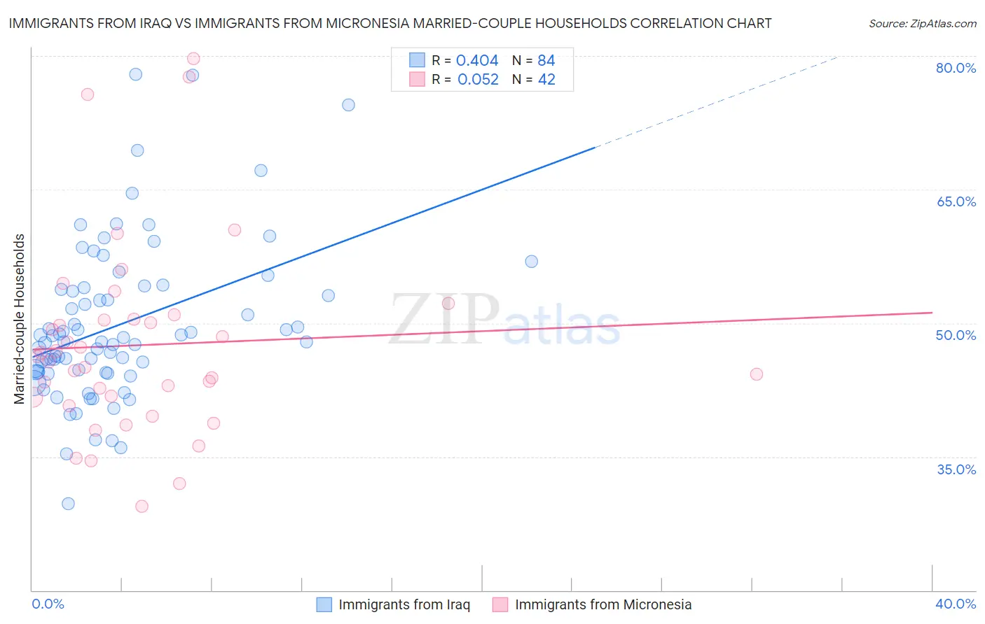 Immigrants from Iraq vs Immigrants from Micronesia Married-couple Households