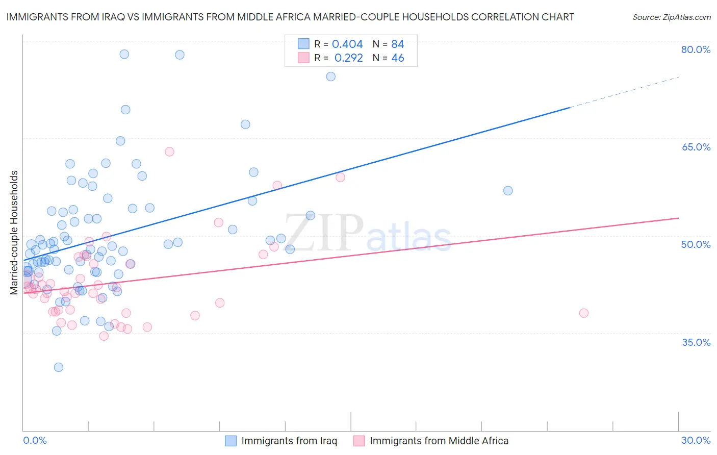 Immigrants from Iraq vs Immigrants from Middle Africa Married-couple Households