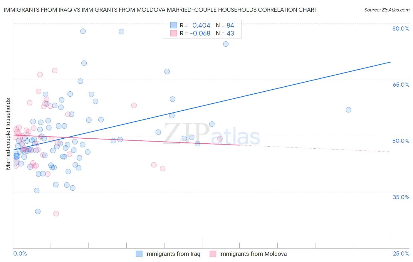 Immigrants from Iraq vs Immigrants from Moldova Married-couple Households