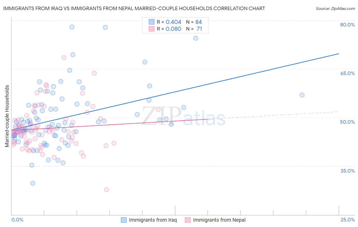 Immigrants from Iraq vs Immigrants from Nepal Married-couple Households