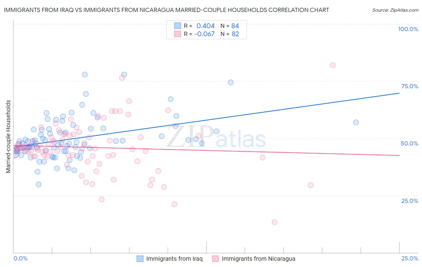 Immigrants from Iraq vs Immigrants from Nicaragua Married-couple Households