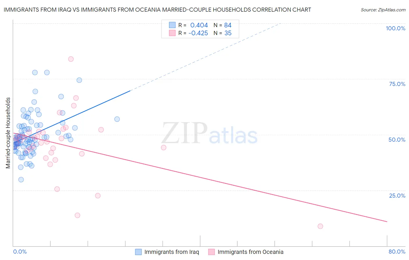 Immigrants from Iraq vs Immigrants from Oceania Married-couple Households
