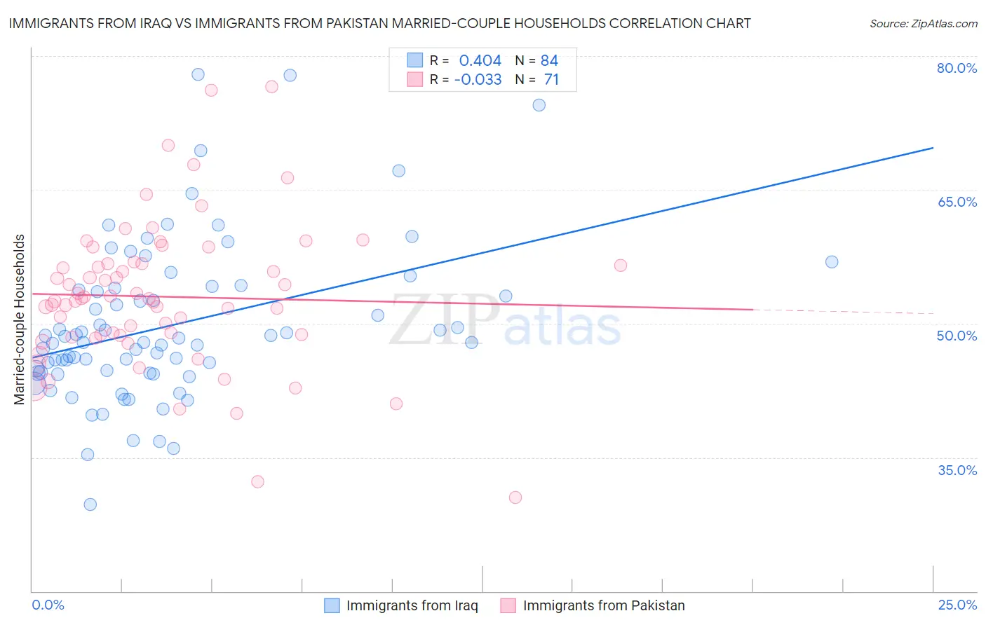 Immigrants from Iraq vs Immigrants from Pakistan Married-couple Households